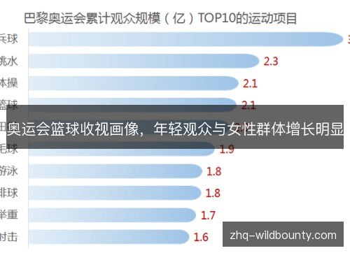 奥运会篮球收视画像，年轻观众与女性群体增长明显